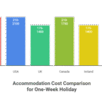 holiday budget for abroad accommodation