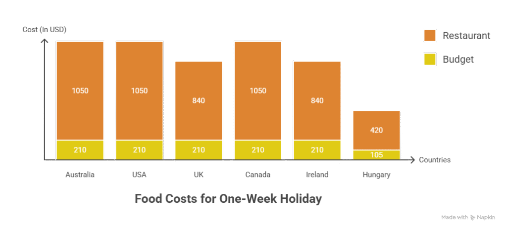 holiday budget abroad food