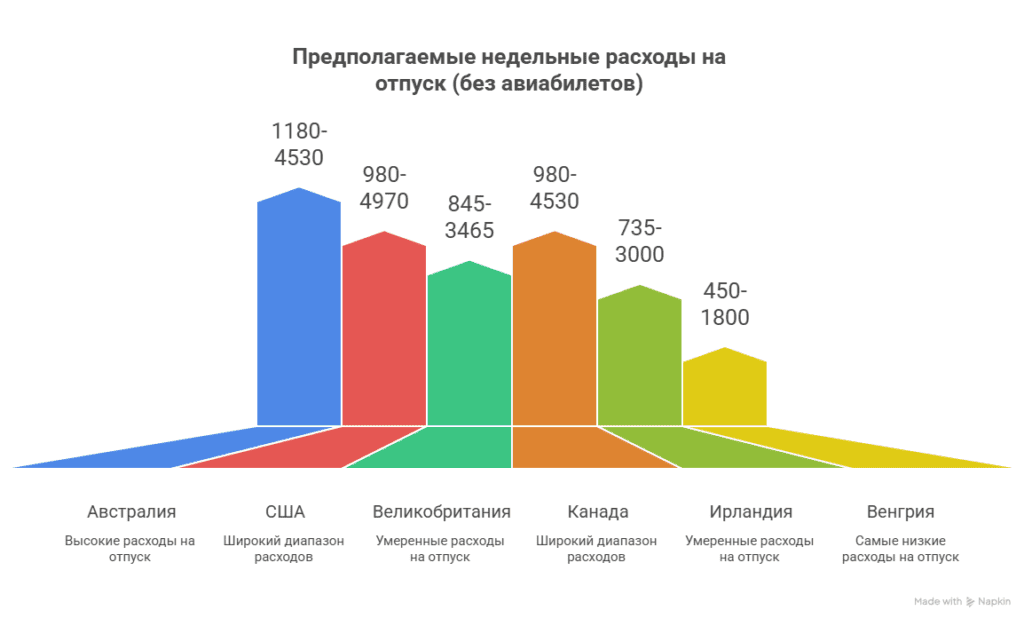 Бюджет на недельный отпуск за границей