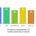 Стоимость недельного проживание за границей