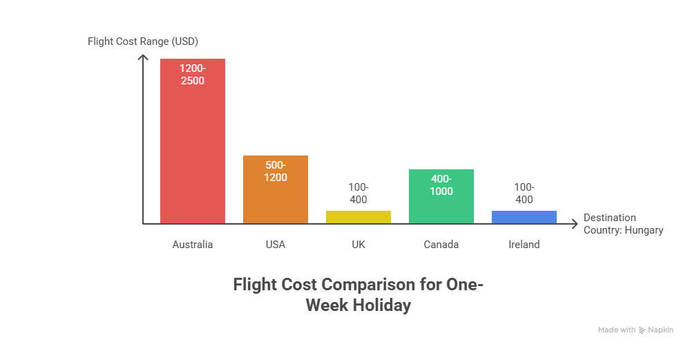 holiday budget for abroad flight cost