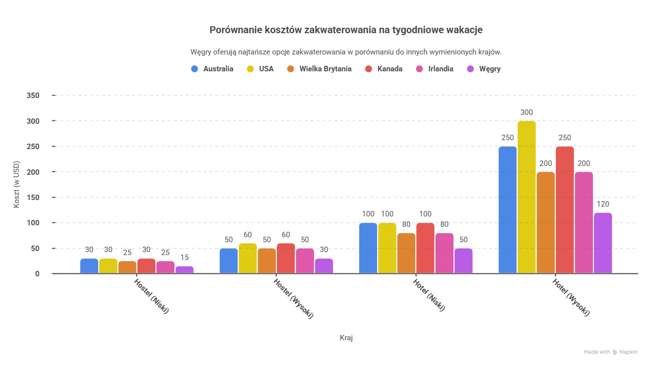 Koszt przelotu na wakacje za granicą