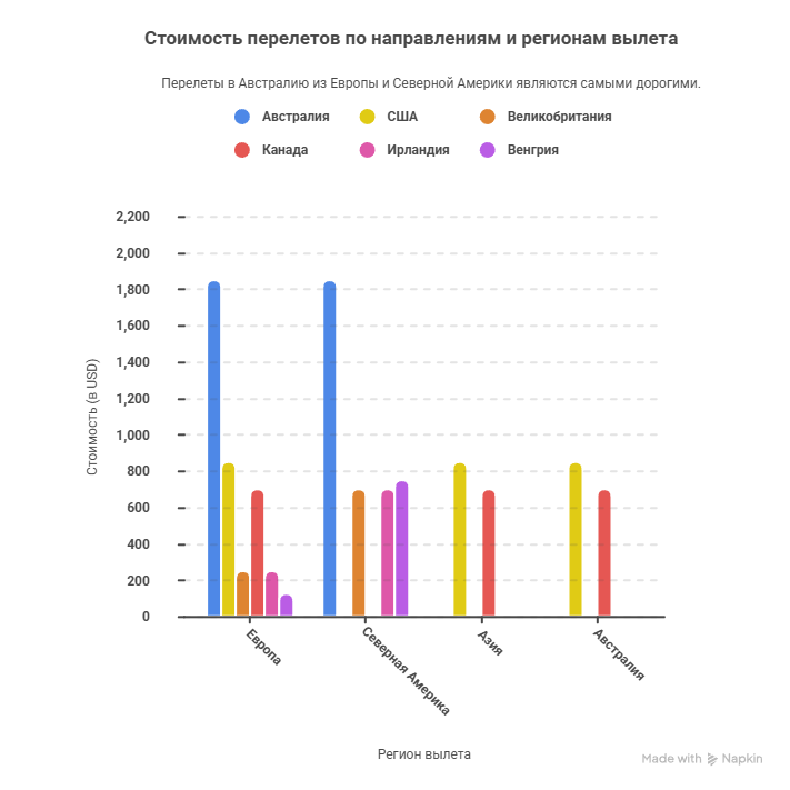 Стоимость перелёта для отпуска за границей