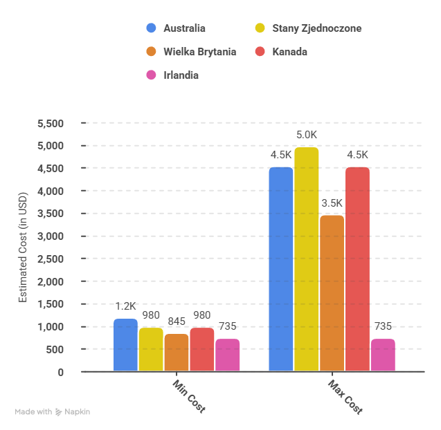 Budżet na tygodniowy urlop za granicą