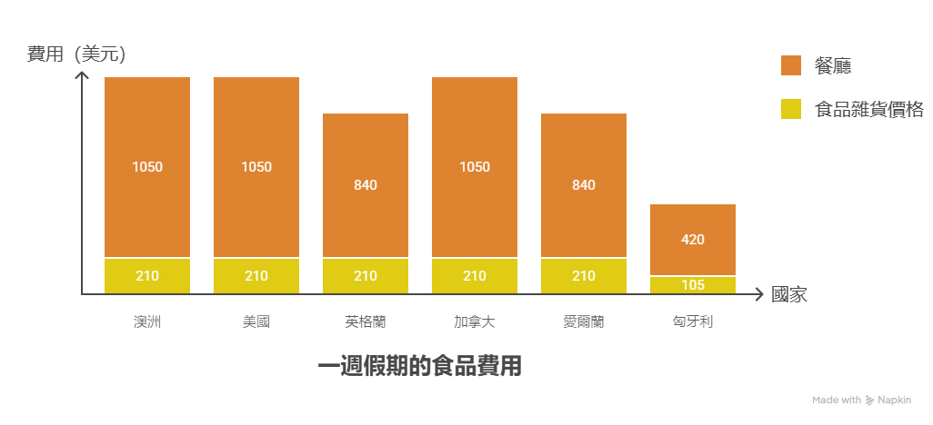 海外餐饮与超市预算